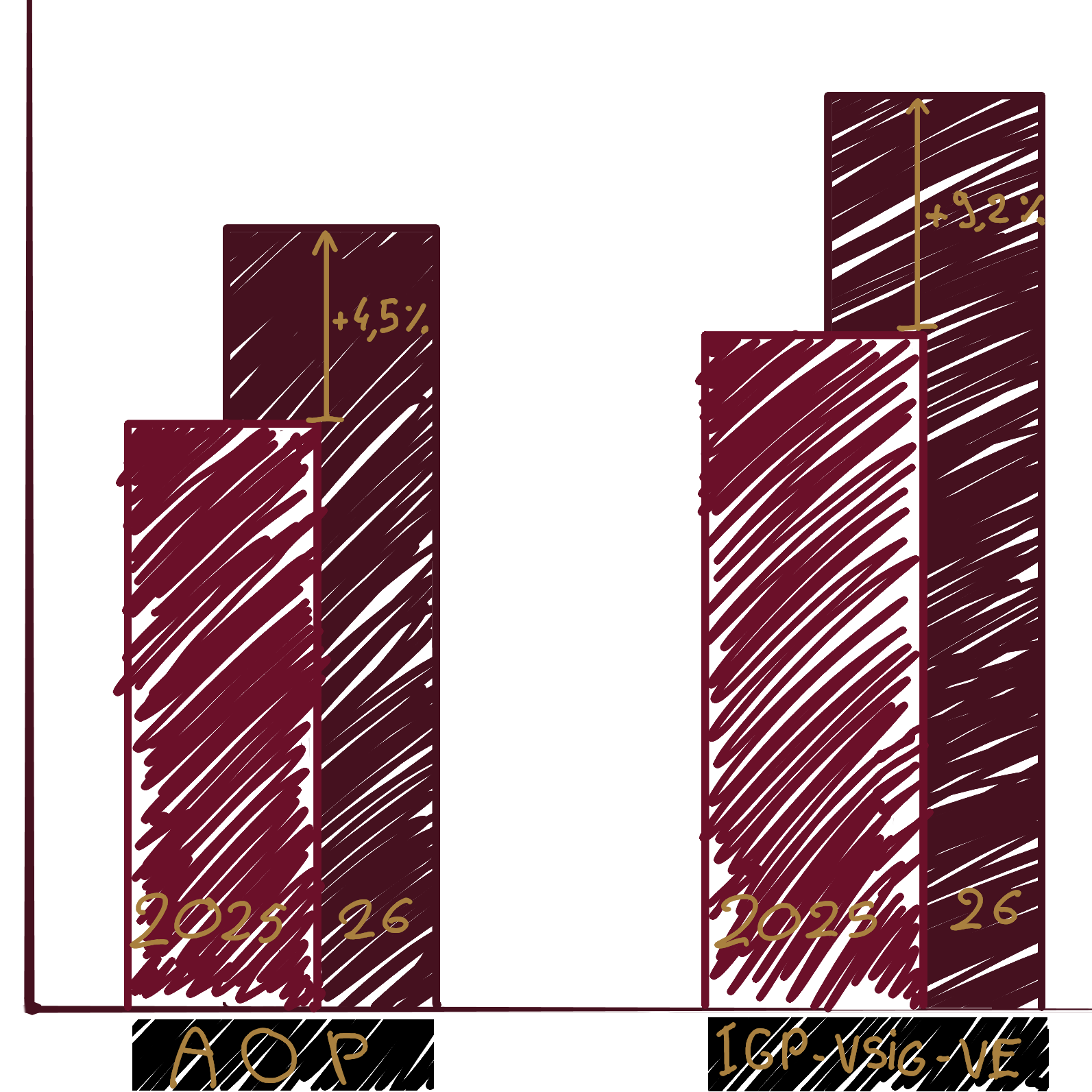 Comparatif du chiffre d'affaires 2025-2026 : AOP +4,5%, IGP/VSIG/VE +9,2%