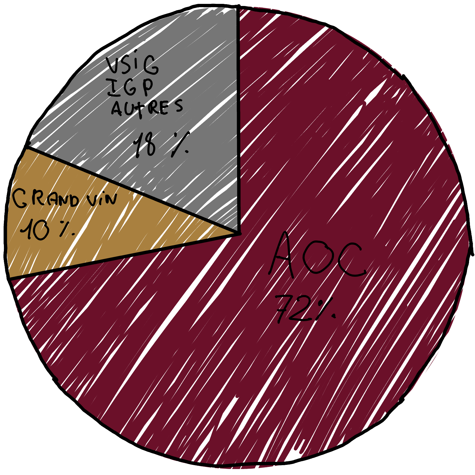Répartition des références : AOC 72%, Grand Vin 10%, VSIG/IGP/Autres 18%